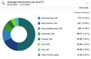 Interacciones promedio por post (finance)