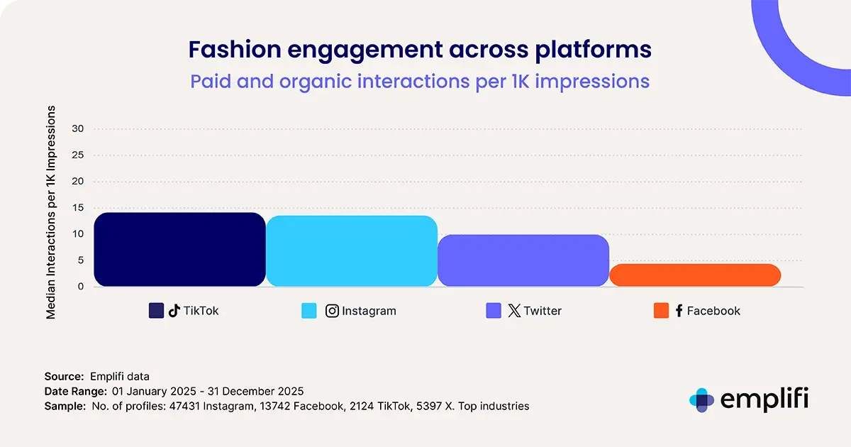 Fashion trends for different platforms