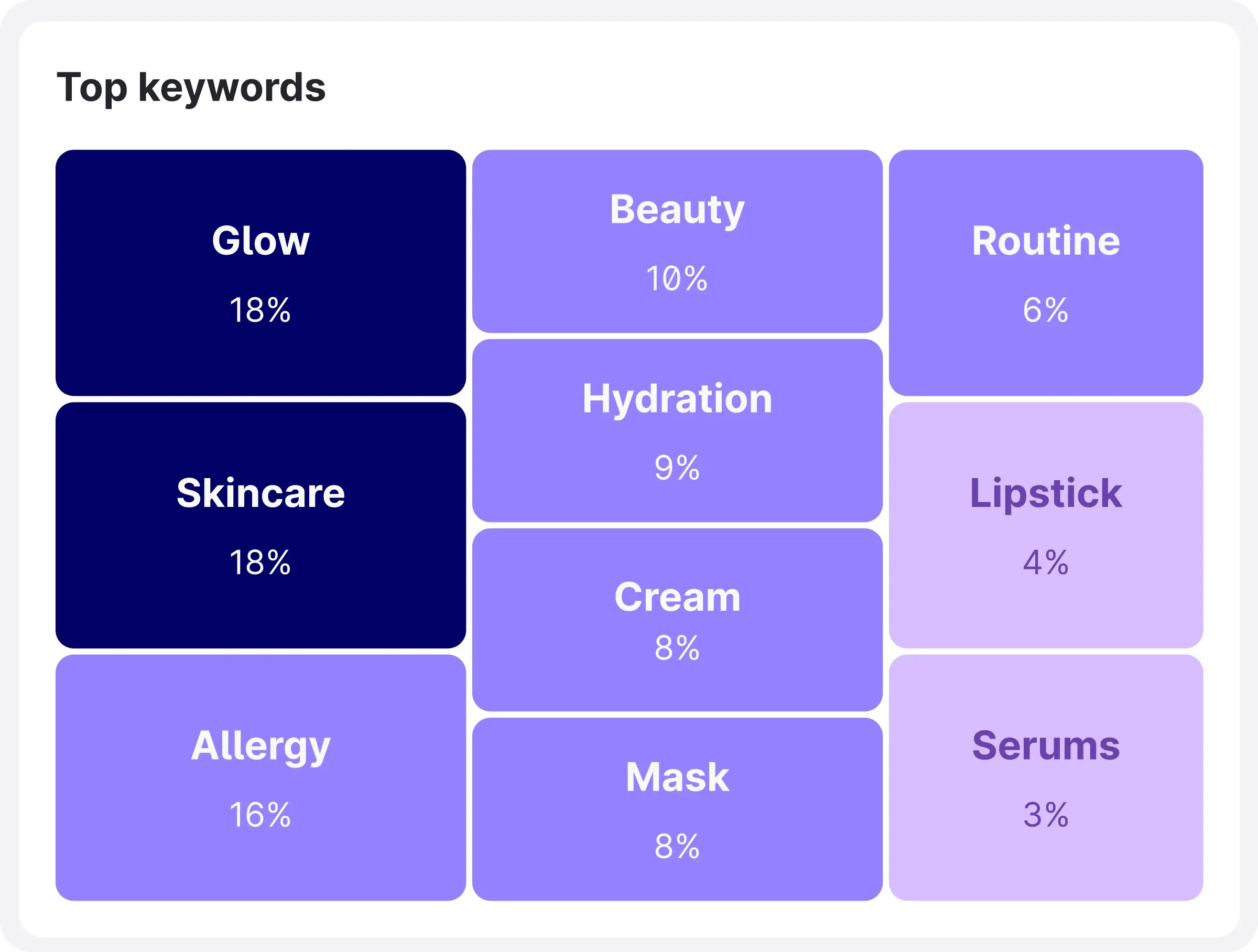 Top keywords for beauty brand in Emplifi platform