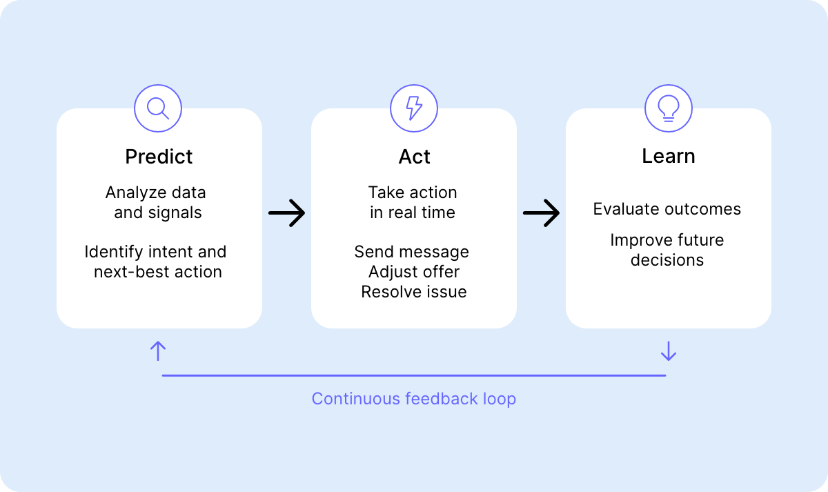 Image breaking down the steps of what is autonomous CX.