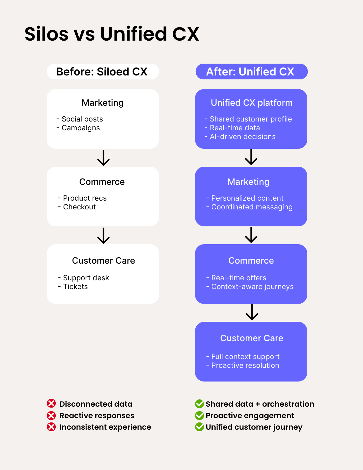 An image that shows siloed workflows without autonmous CX vs workflows that are unified with automnous CX implemented. 