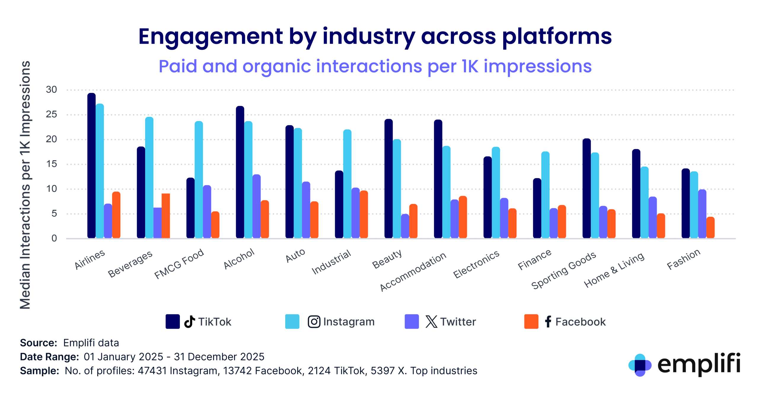 Chart showing engagement by industry