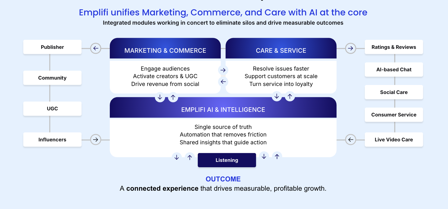 Emplifi Marketing, Commerce & Care flowchart