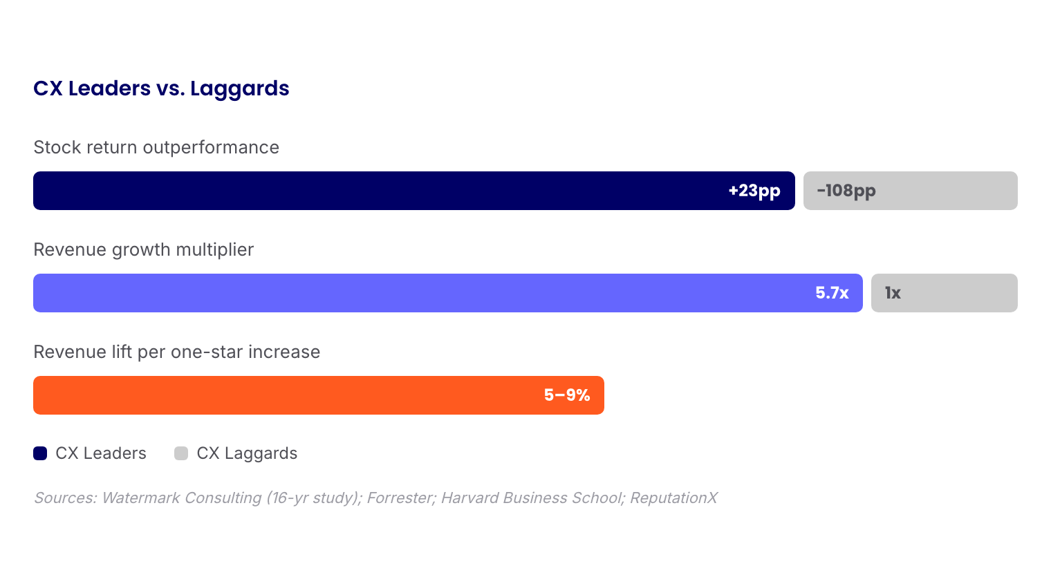 02 bar chart CX Leaders