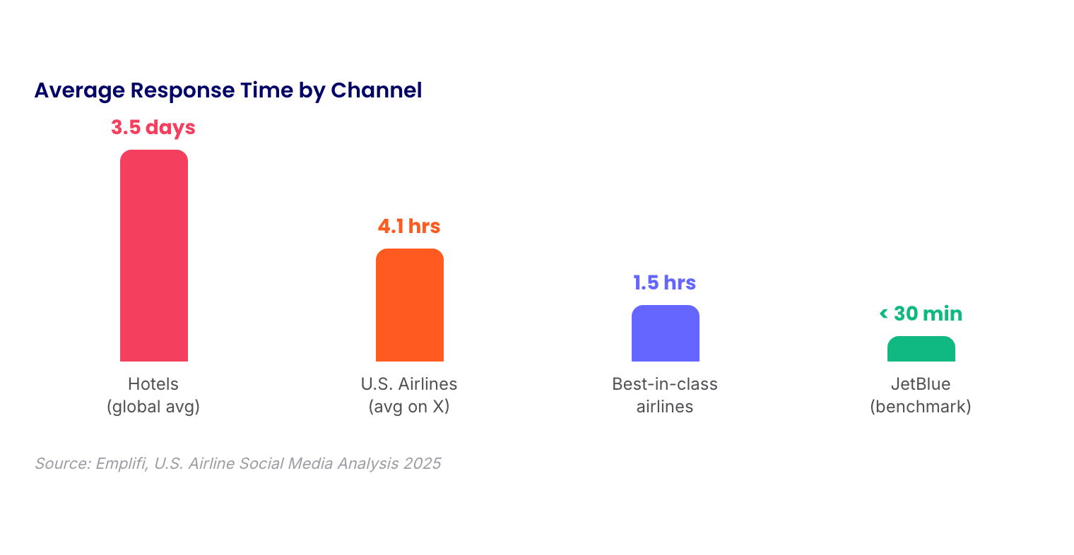 05 gauge chart response time