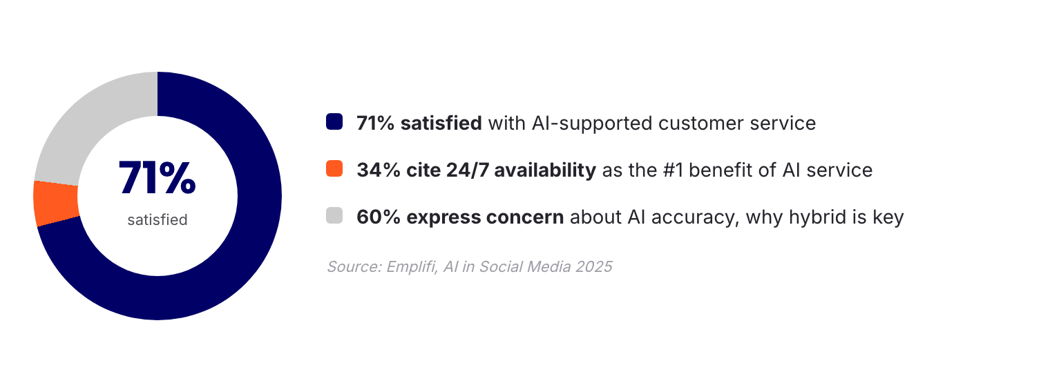 12 donut chart AI sentiment