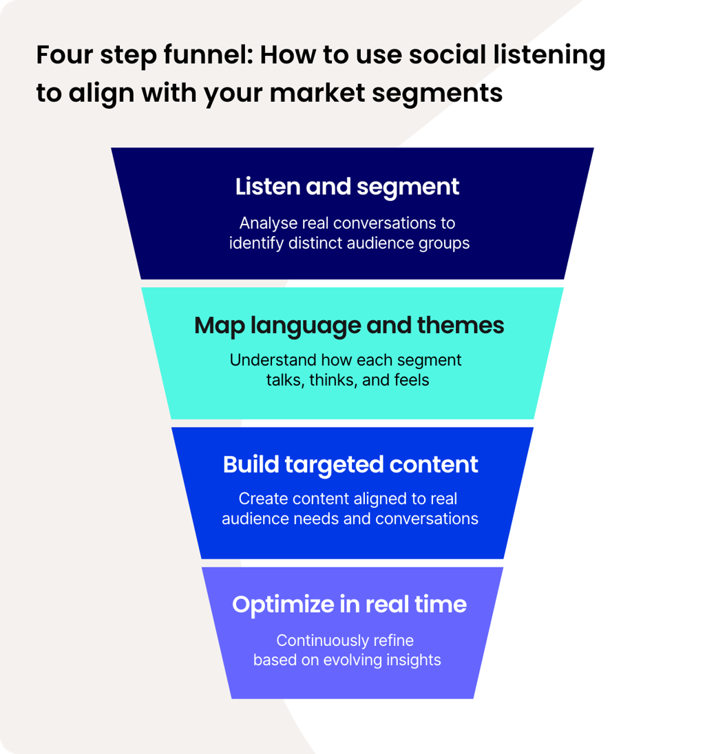 Four step funnel for aligning social listening with market segments