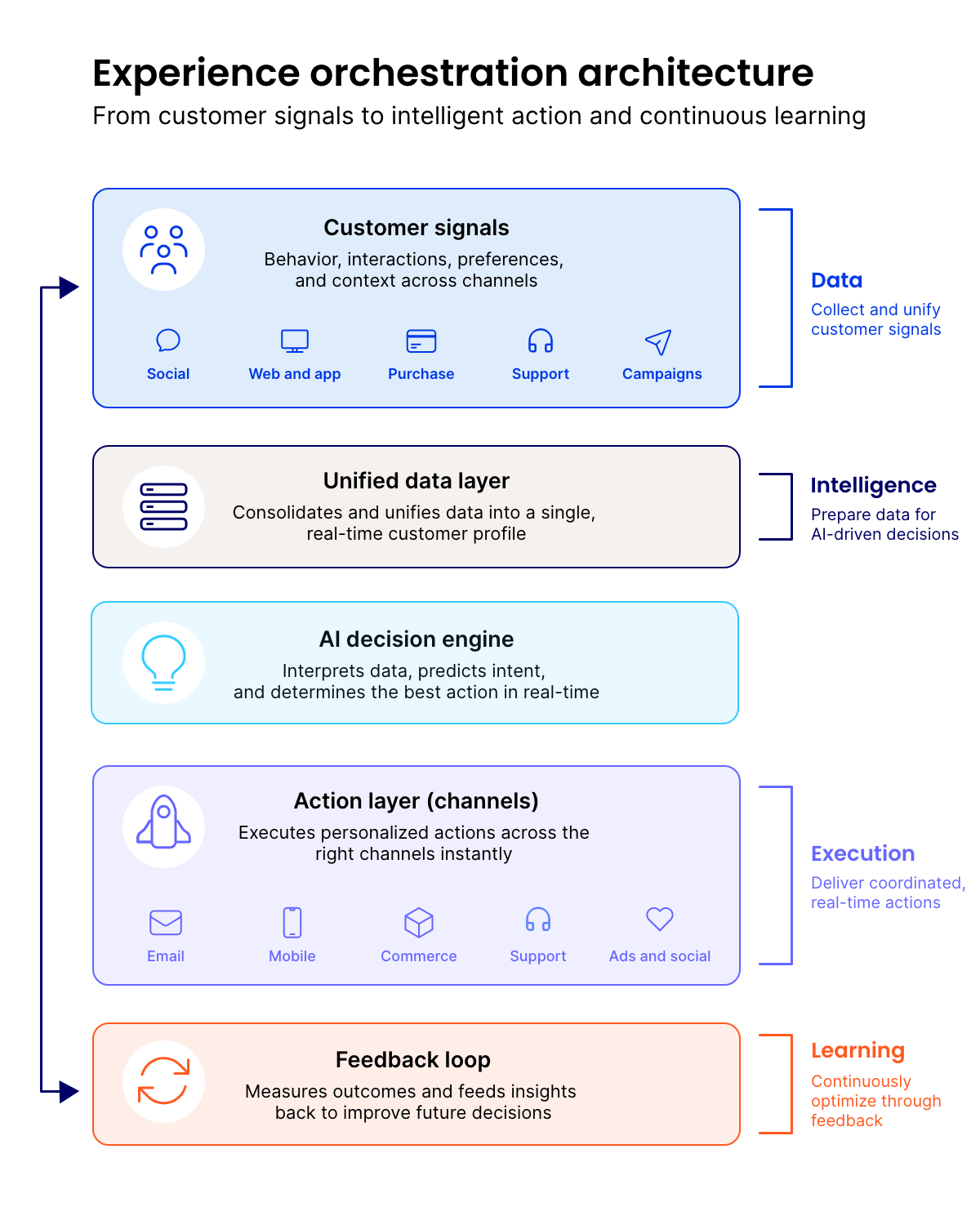 Experience orchestration architecture workflow
