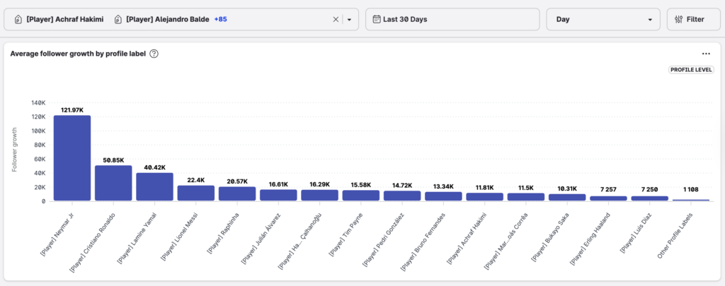 IG Players Profiles by followers growth