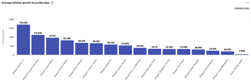 Raul Jimenez - followers growth