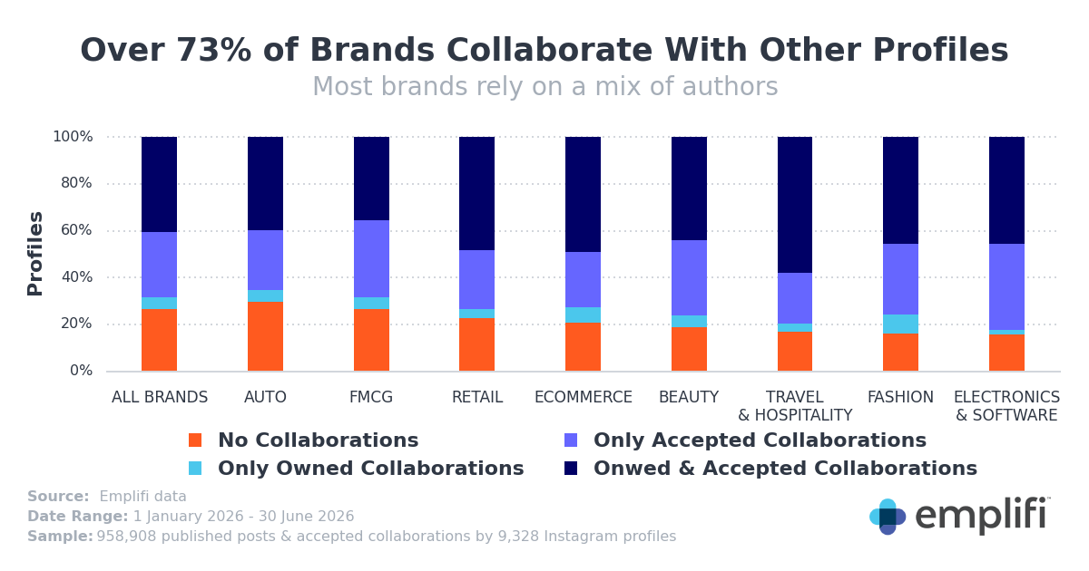 Bar chart: share of Instagram brand profiles using owned, accepted, or both collaboration types, by vertical, H1 2026