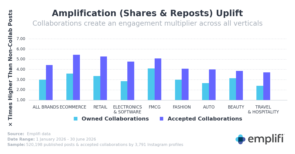 Bar chart: shares and reposts uplift for owned and accepted Instagram collaborations by vertical, H1 2026