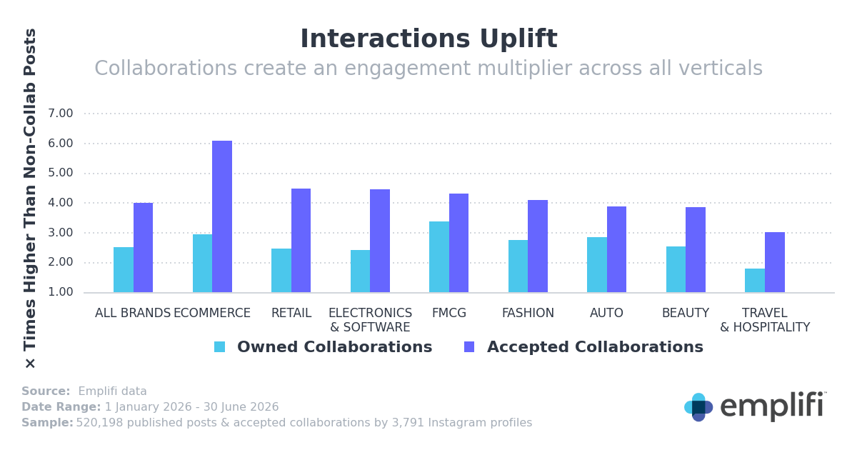 Bar chart: interaction uplift for owned and accepted Instagram collaborations by vertical, H1 2026