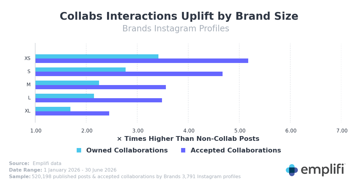 Bar chart: interaction uplift for owned and accepted Instagram collaborations by brand size, H1 2026