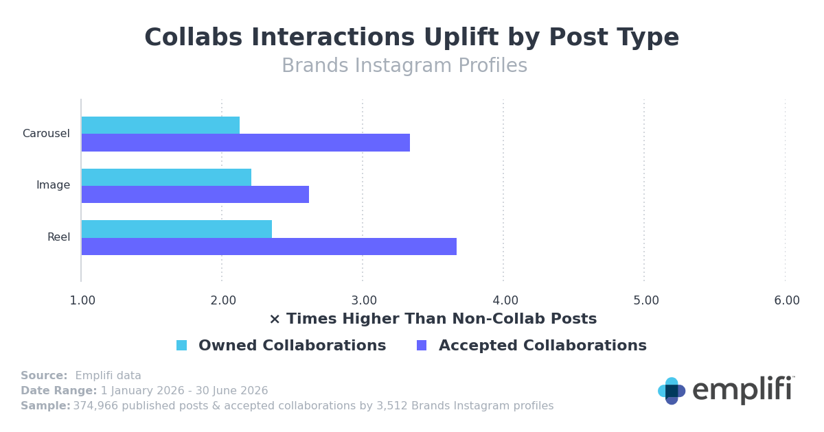 Bar chart: interaction uplift for owned and accepted Instagram collaborations by post type, H1 2026