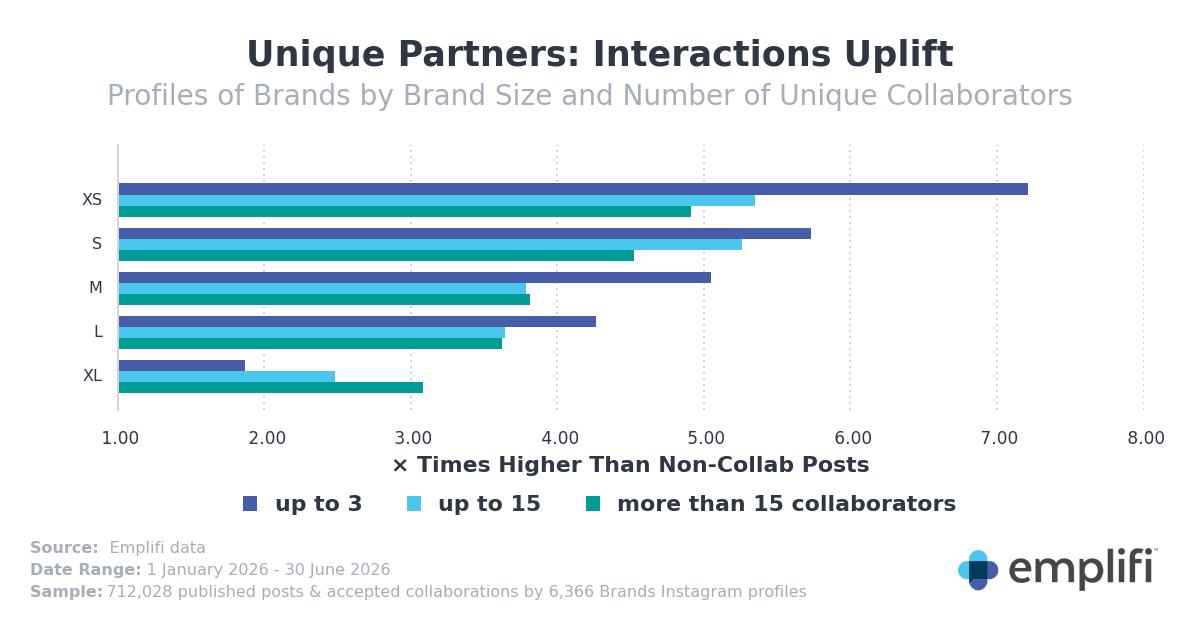 Bar chart: interaction uplift by brand size and number of unique Instagram collaboration partners, H1 2026