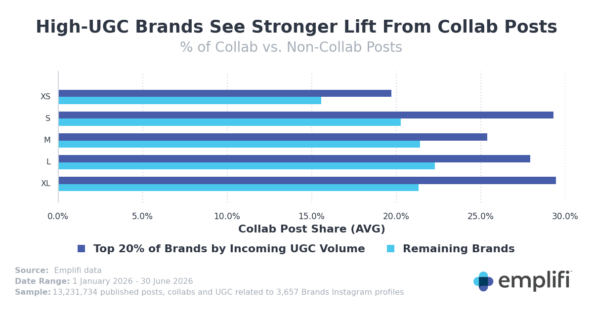 Bar chart: collab post share and engagement by brand size for top UGC brands and remaining brands, H1 2026