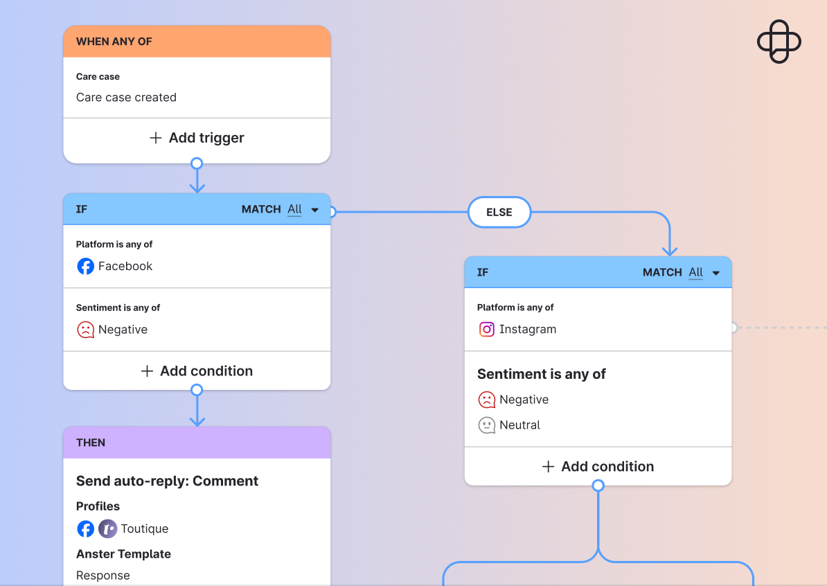 Flow Automations canvas with trigger, platform, and sentiment conditions