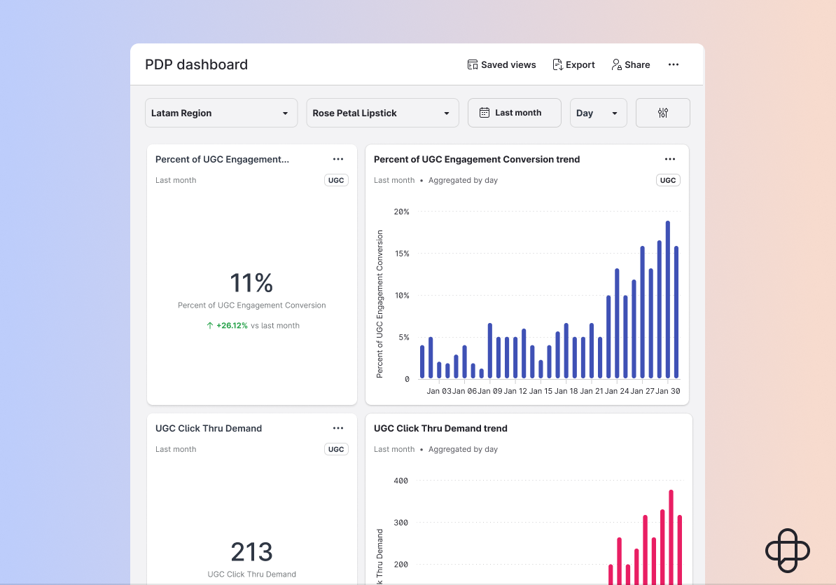 PDP dashboard showing UGC engagement and conversion trend reports