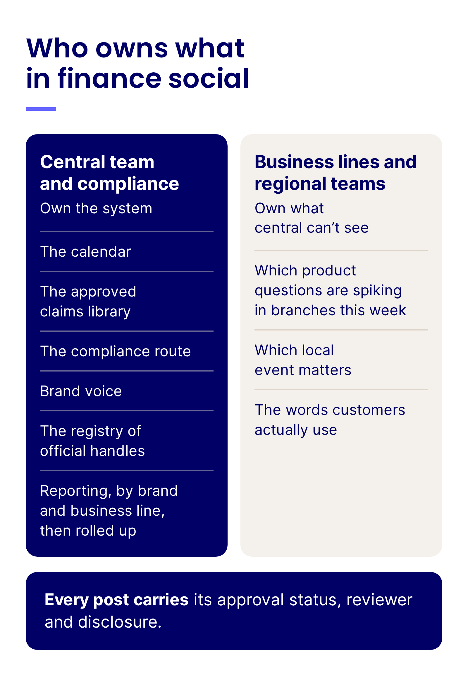 Who owns what in a financial brand social program: the central team and compliance own the calendar, approved claims, approval route, brand voice, official handles and reporting, and business line teams own local product questions, local moments and customer language