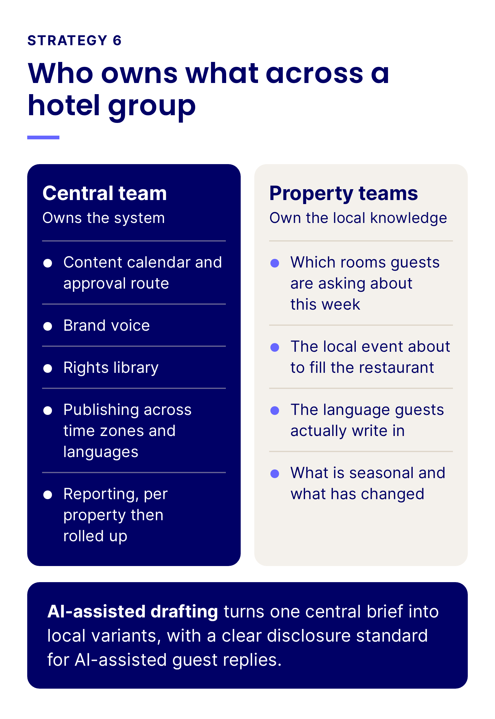Ownership split across a hotel group social program: the central team owns the calendar, brand voice, rights library, publishing and reporting, and property teams own local knowledge