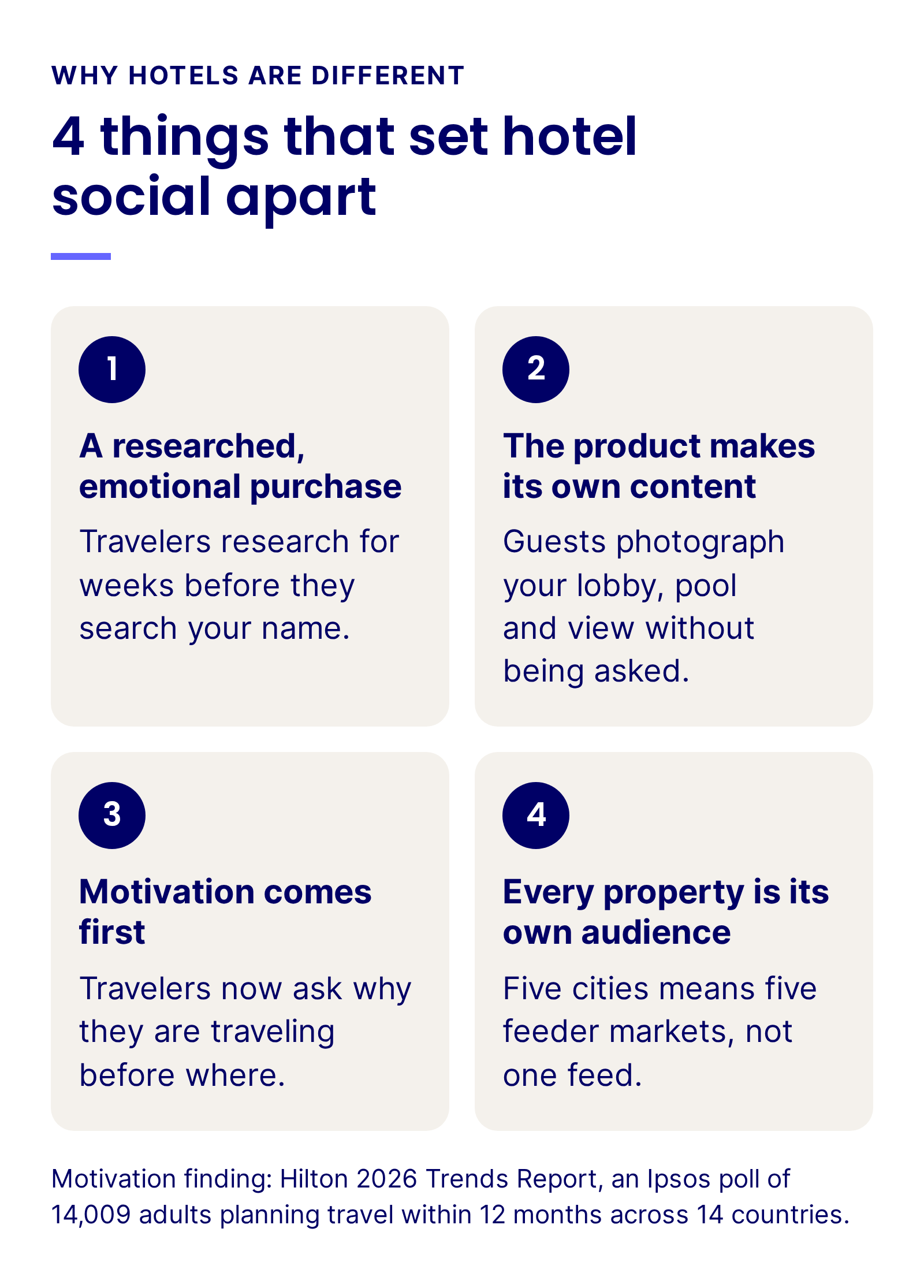 Four things that set hotel social apart: a researched, emotional purchase, a product that makes its own content, motivation that comes first, and every property as its own audience