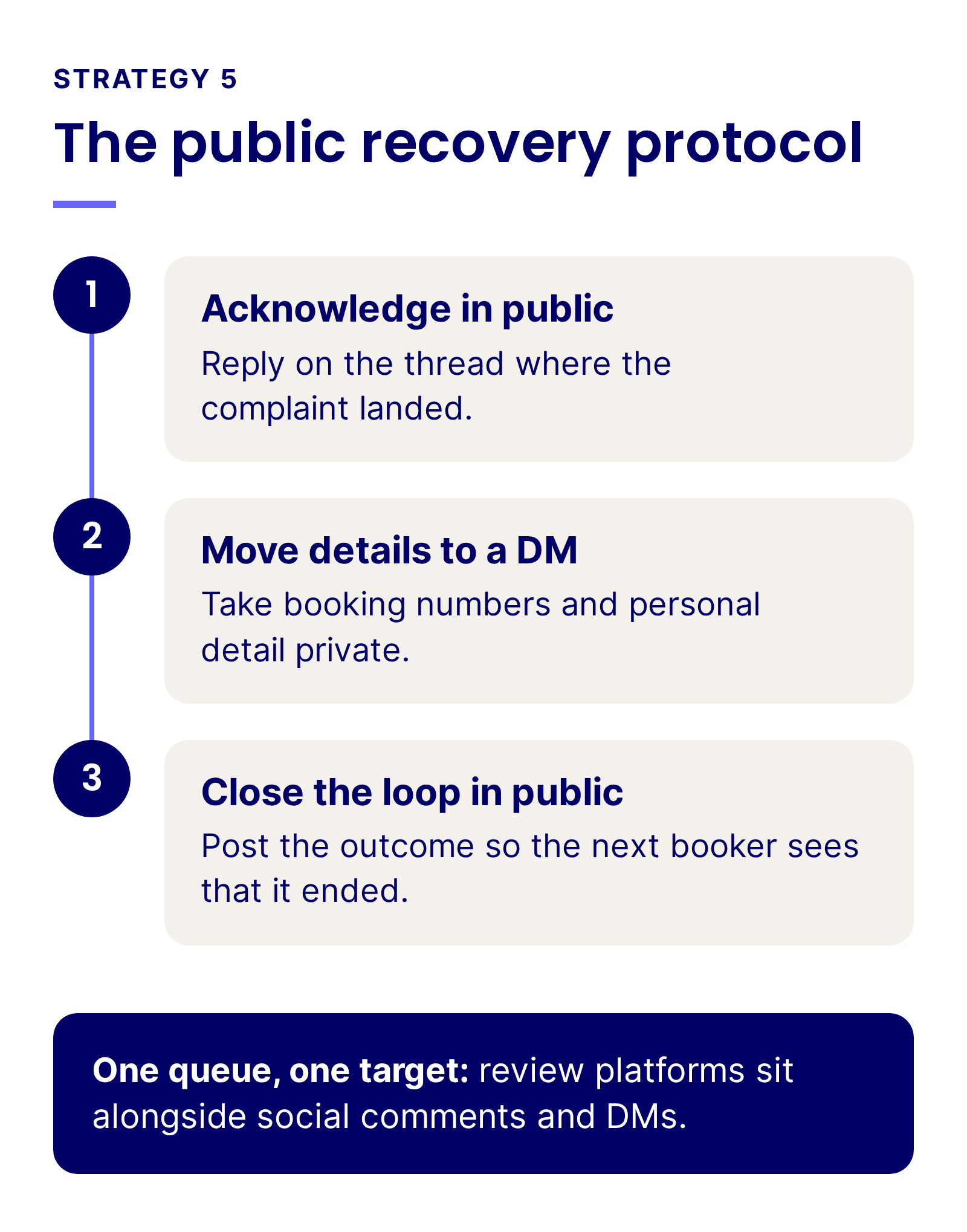 Public recovery protocol for hotel complaints: acknowledge in public, move details to a direct message, close the loop in public, and agree the escalation in advance