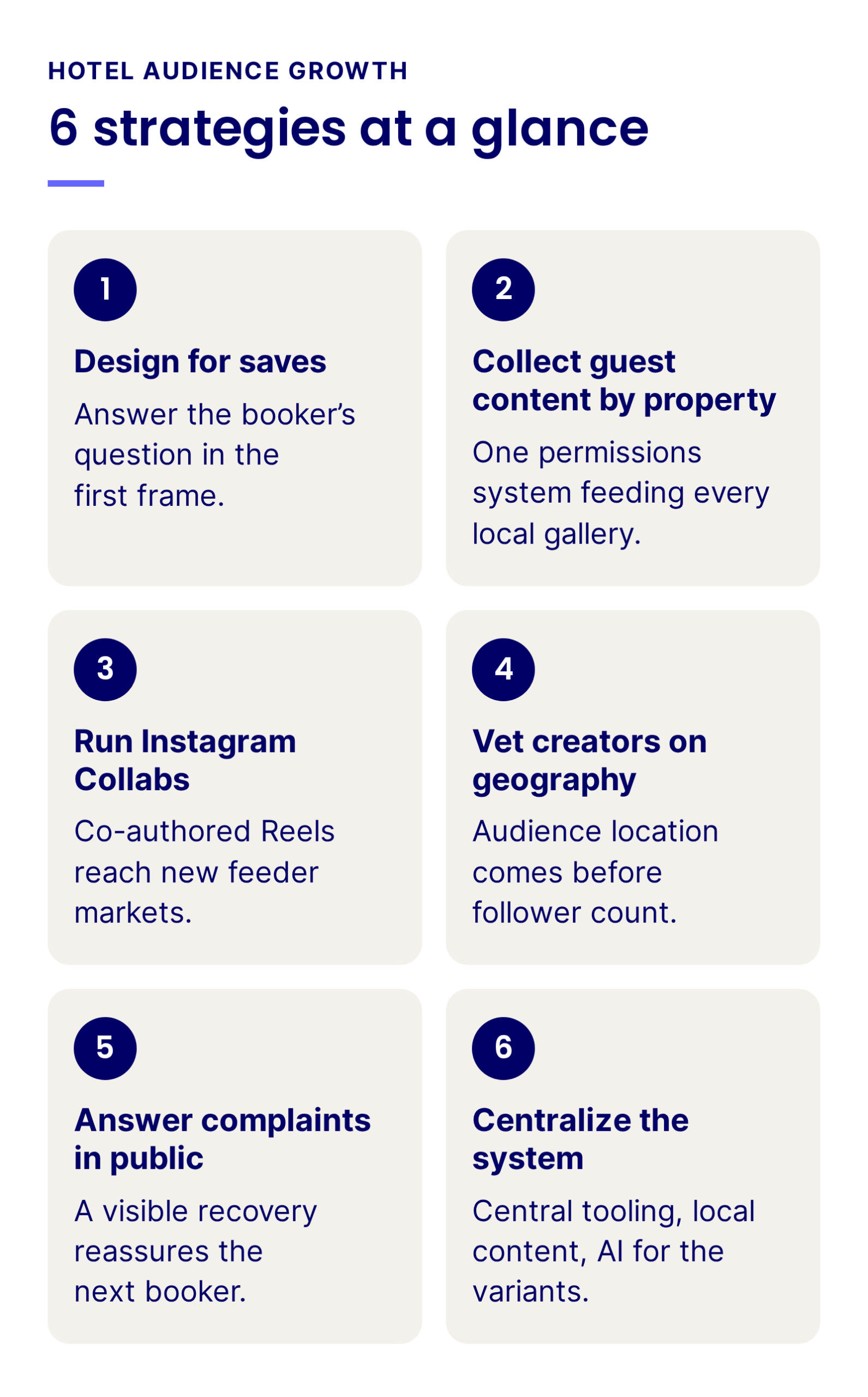 Six hotel social media strategies at a glance: design for saves, collect guest content by property, run Instagram Collabs, vet creators on geography, answer complaints in public, and centralize the system