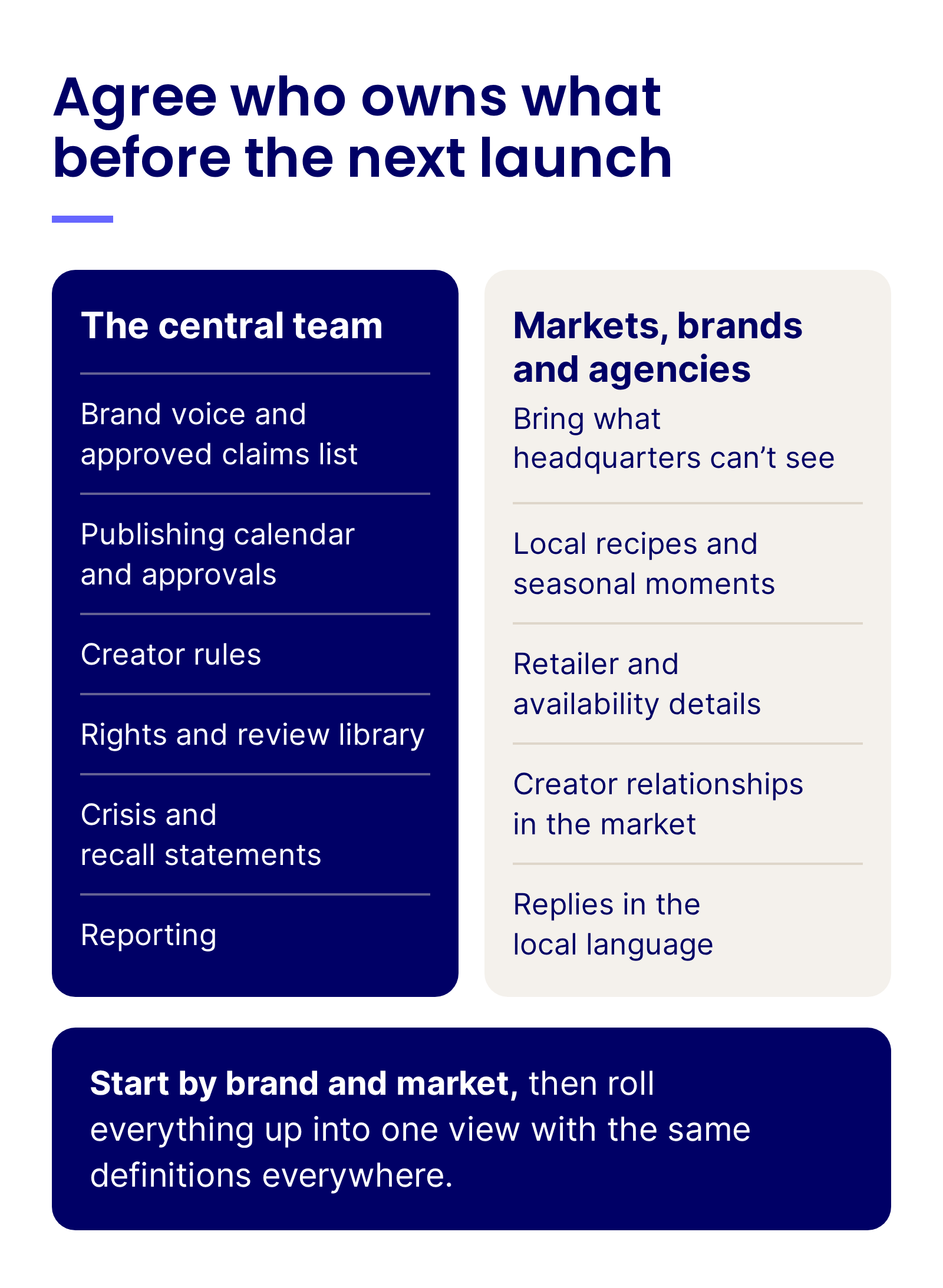 Who owns what in a CPG portfolio: the central team owns the brand voice and approved claims list, the publishing calendar and approvals, the creator rules, the rights and review library, crisis and recall statements, and reporting, and markets, brands and agencies bring local recipes and seasonal moments, retailer and availability details, creator relationships in the market, and replies in the local language