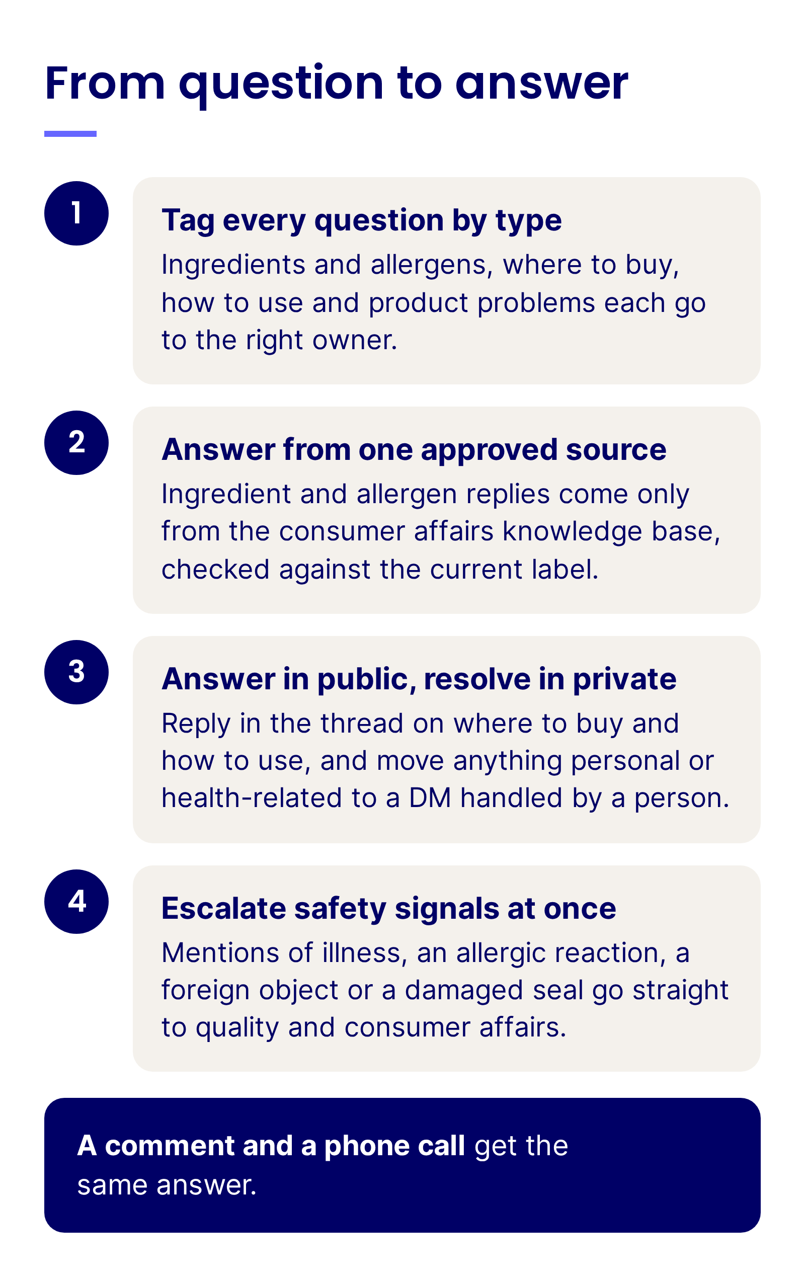 From question to answer, a four-step routine for CPG consumer questions: tag every question by type, answer from one approved source, answer in public and resolve in private, and escalate safety signals at once