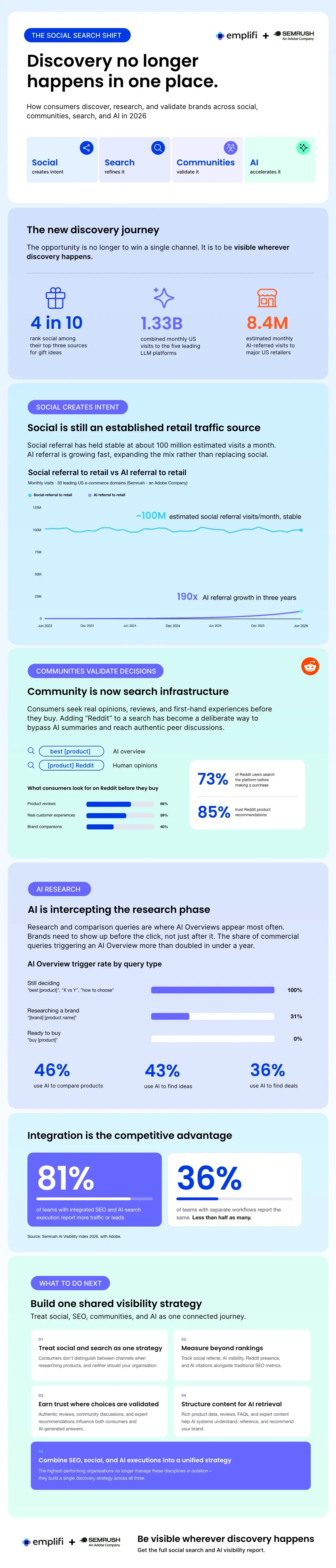 Infografik von Emplifi und Semrush zur Customer Journey 2026 über Social Media, Suche, Communitys und KI. Sie zeigt, dass vier von zehn Verbrauchern Social Media zu ihren drei wichtigsten Quellen für Geschenkideen zählen, 8,4 Mio. monatliche KI-vermittelte Besuche bei US-Händlern neben rund 100 Mio. stabilen Social-Referral-Besuchen, 73 % der Reddit-Nutzer, die vor dem Kauf auf der Plattform suchen, und 81 % der Teams mit integrierter SEO- und KI-Suche, die mehr Traffic oder Leads melden, gegenüber 36 % der getrennten Teams.
