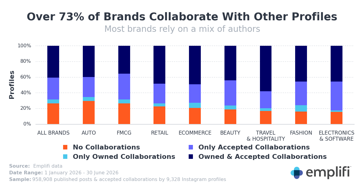 Bar chart: share of Instagram brand profiles using owned, accepted, or both collaboration types, by vertical, H1 2026