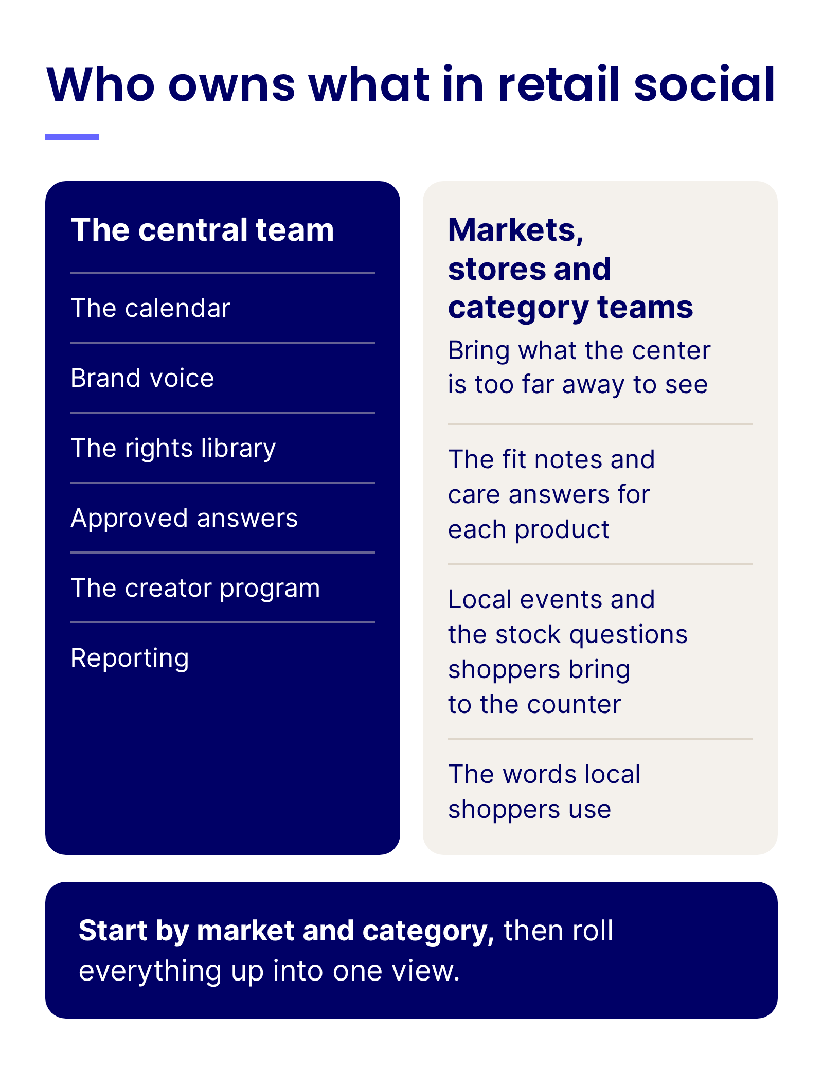 Who owns what in a retail social program: the central team owns the calendar, brand voice, rights library, approved answers, creator program and reporting, and markets, stores and category teams own the fit notes and care answers for each product, local events and stock questions, and the words local shoppers use