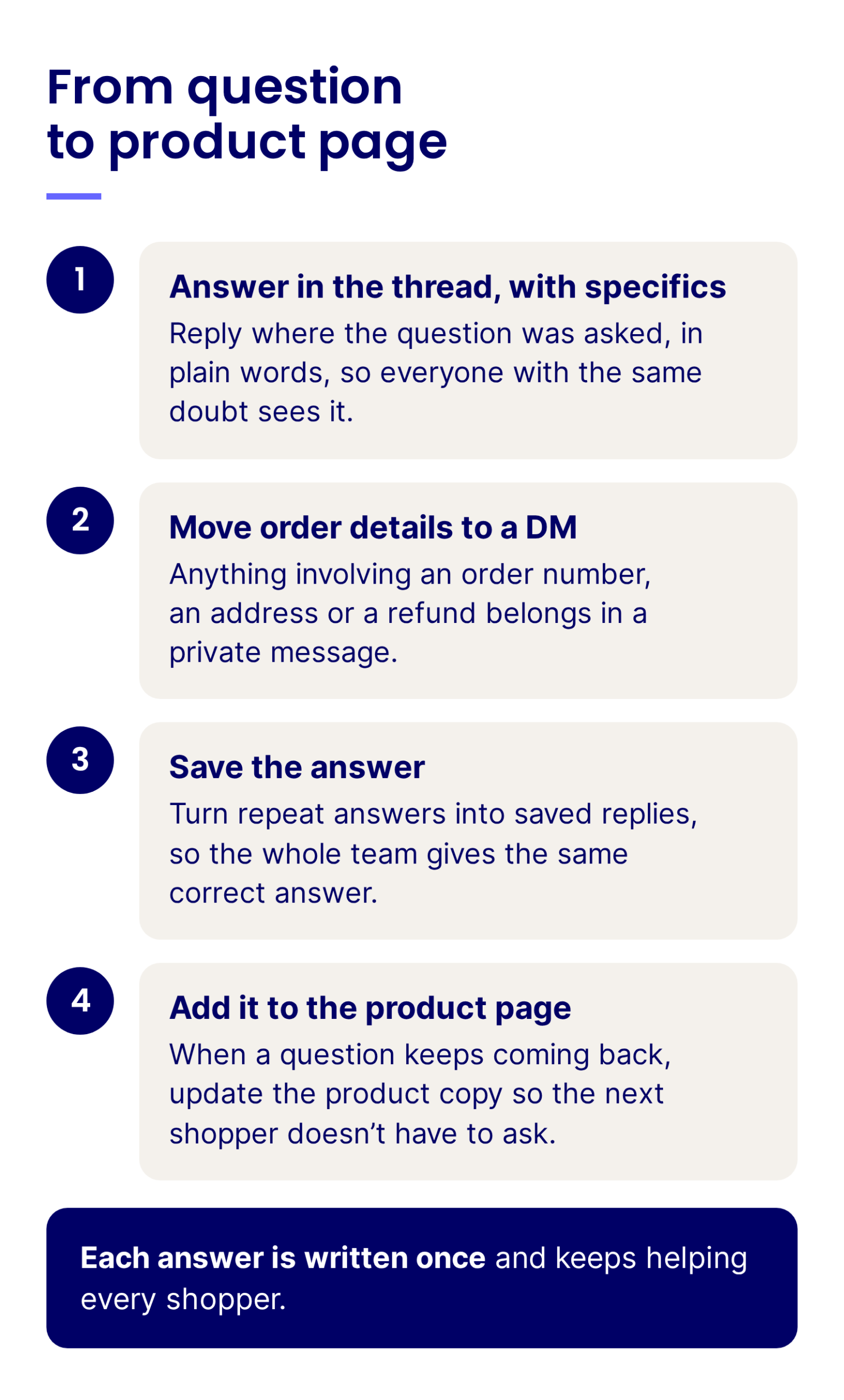 From question to product page, a four-step routine for pre-purchase questions on retail social: answer in the thread with specifics, move order details to a DM, save the answer, and add it to the product page