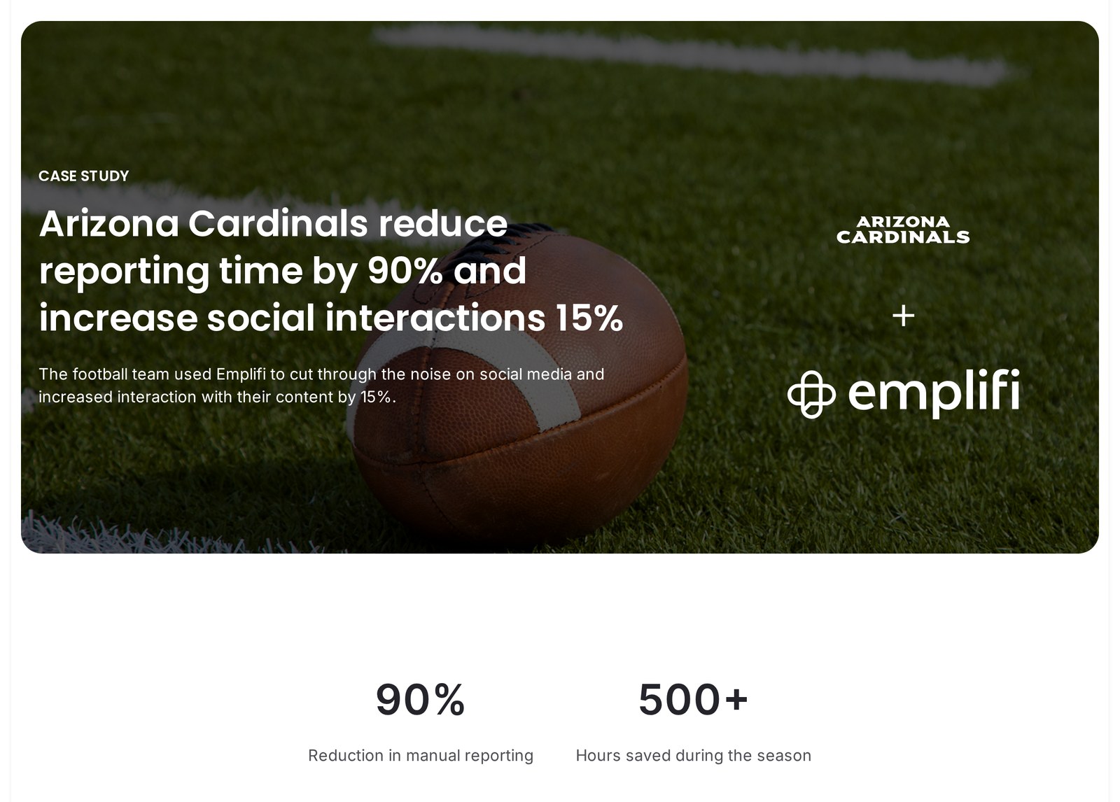 Arizona Cardinals customer story on emplifi.io: the headline Arizona Cardinals reduce reporting time by 90% and increase social interactions 15% over a football on the field, with two result figures