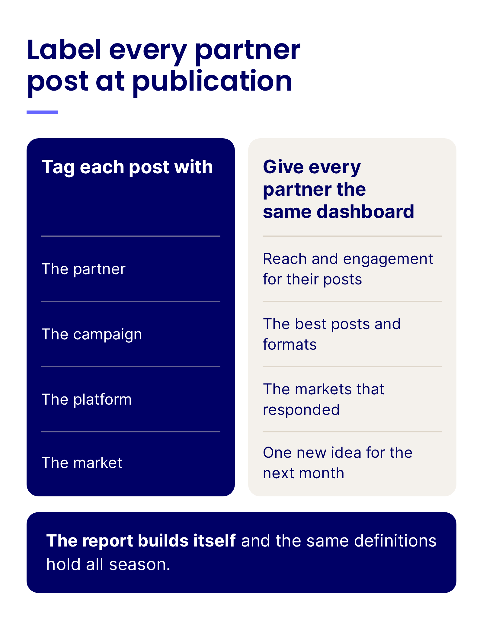 Label every partner post at publication with the partner, the campaign, the platform and the market, then give every partner the same dashboard on the same schedule