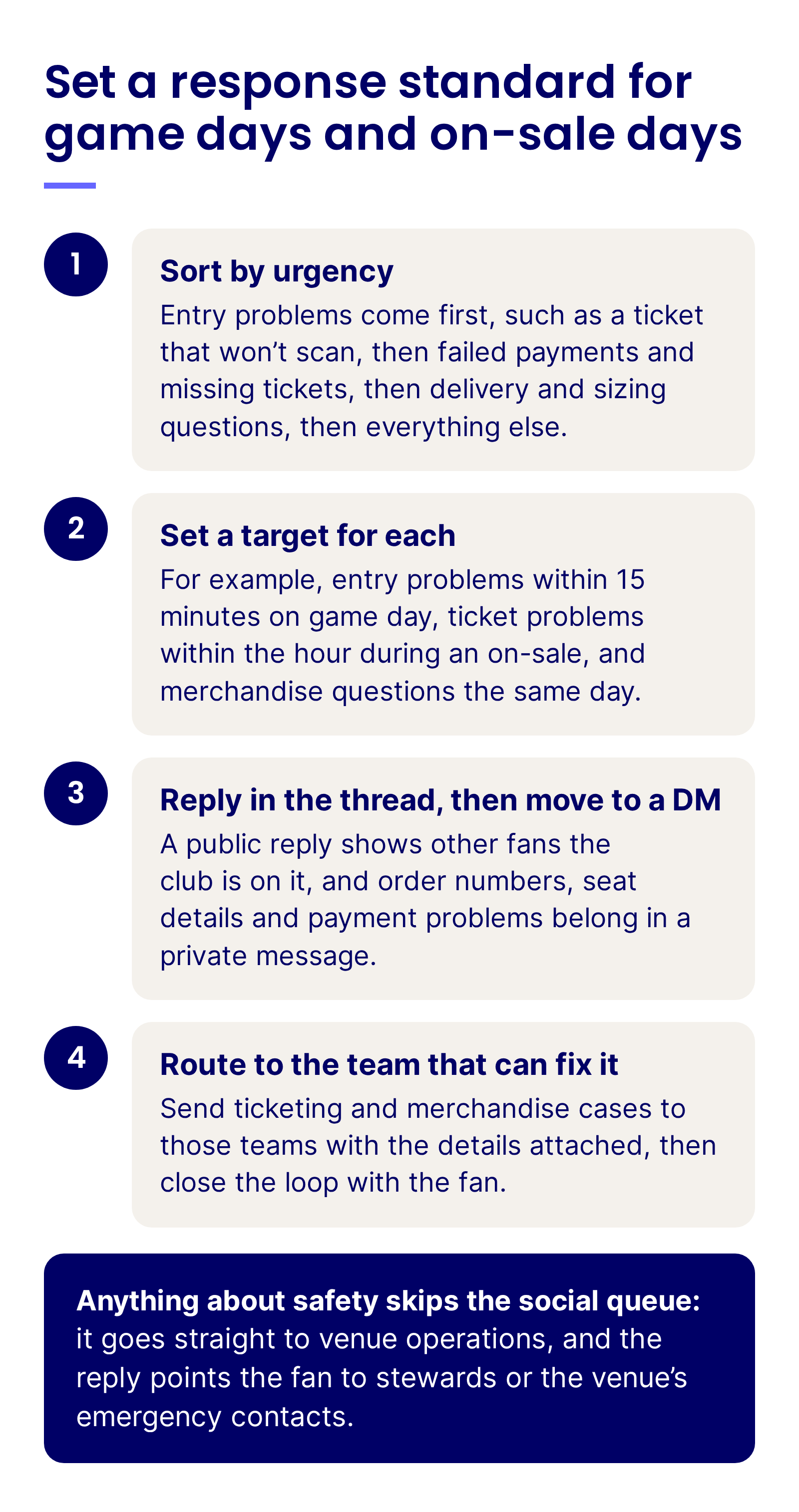 Set a response standard for game days and on-sale days: sort by urgency, set a target for each, reply in the thread and then move to a DM, and route to the team that can fix it