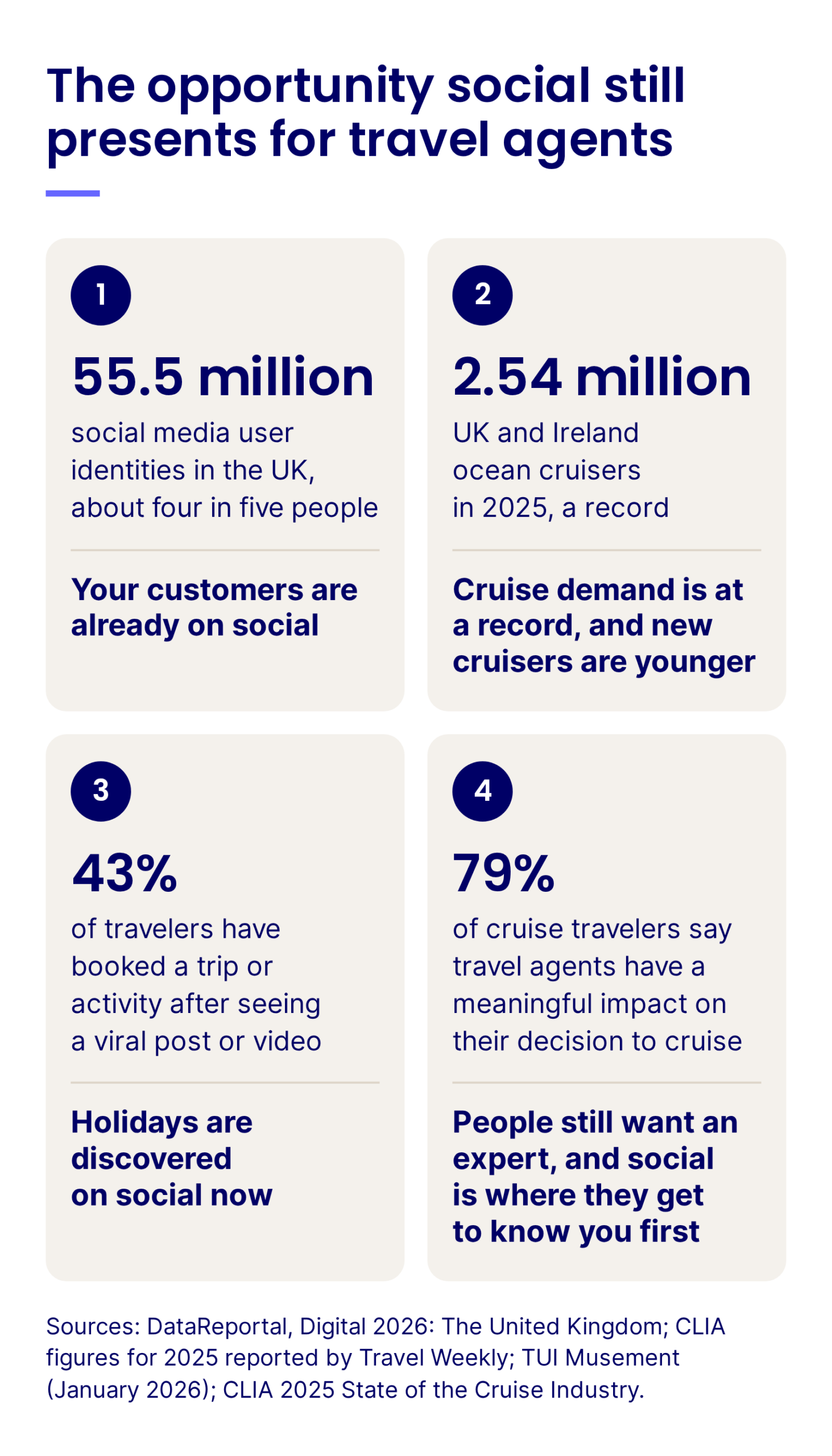 The opportunity social still presents for travel agents: 55.5 million social media user identities in the UK, about four in five people, so your customers are already on social; 2.54 million UK and Ireland ocean cruisers in 2025, a record, as cruise demand is at a record and new cruisers are younger; 43% of travelers have booked a trip or activity after seeing a viral post or video, so holidays are discovered on social now; and 79% of cruise travelers say travel agents have a meaningful impact on their decision to cruise, so people still want an expert, and social is where they get to know you first