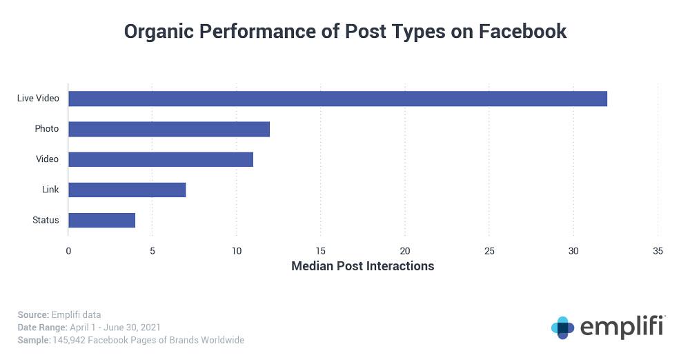 Organic performance of different post types on Facebook, showing that Live Video greatly outperforms Photos, Videos, Links and Statuses in terms of median post interactions.